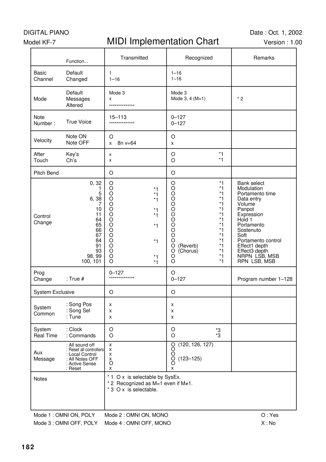 Roland KF-7 owner manual Midi Implementation Chart, 182 