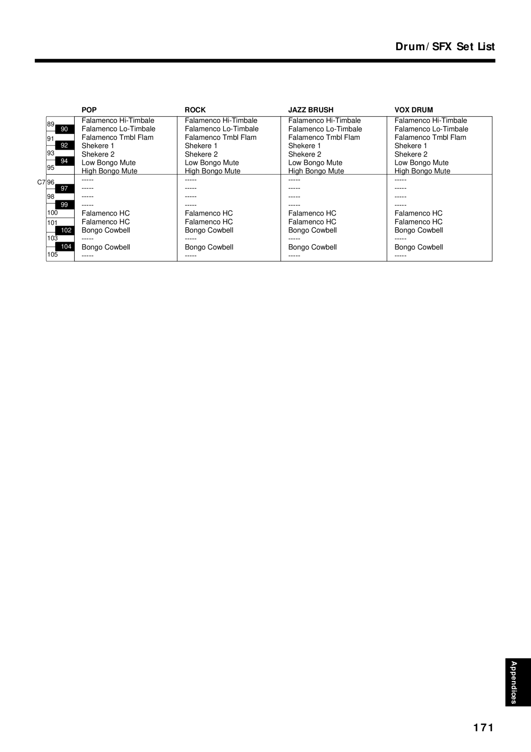 Roland KF-90 owner manual Drum/SFX Set List, 171 