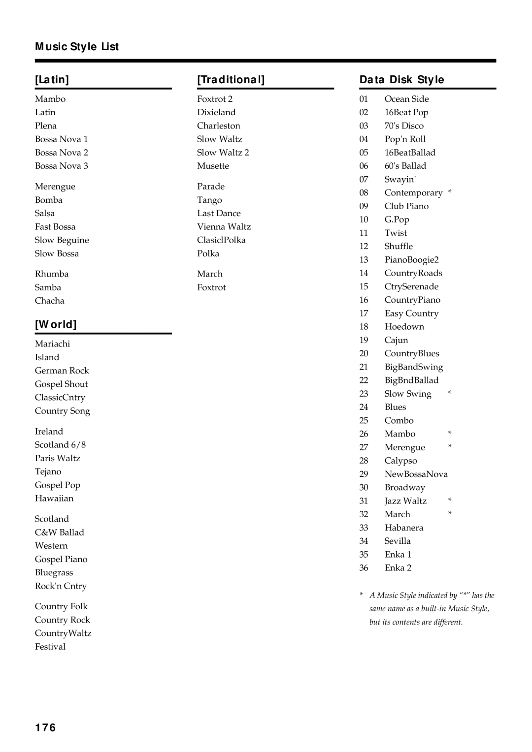 Roland KF-90 owner manual Music Style List Latin Traditional Data Disk Style, World, 176 
