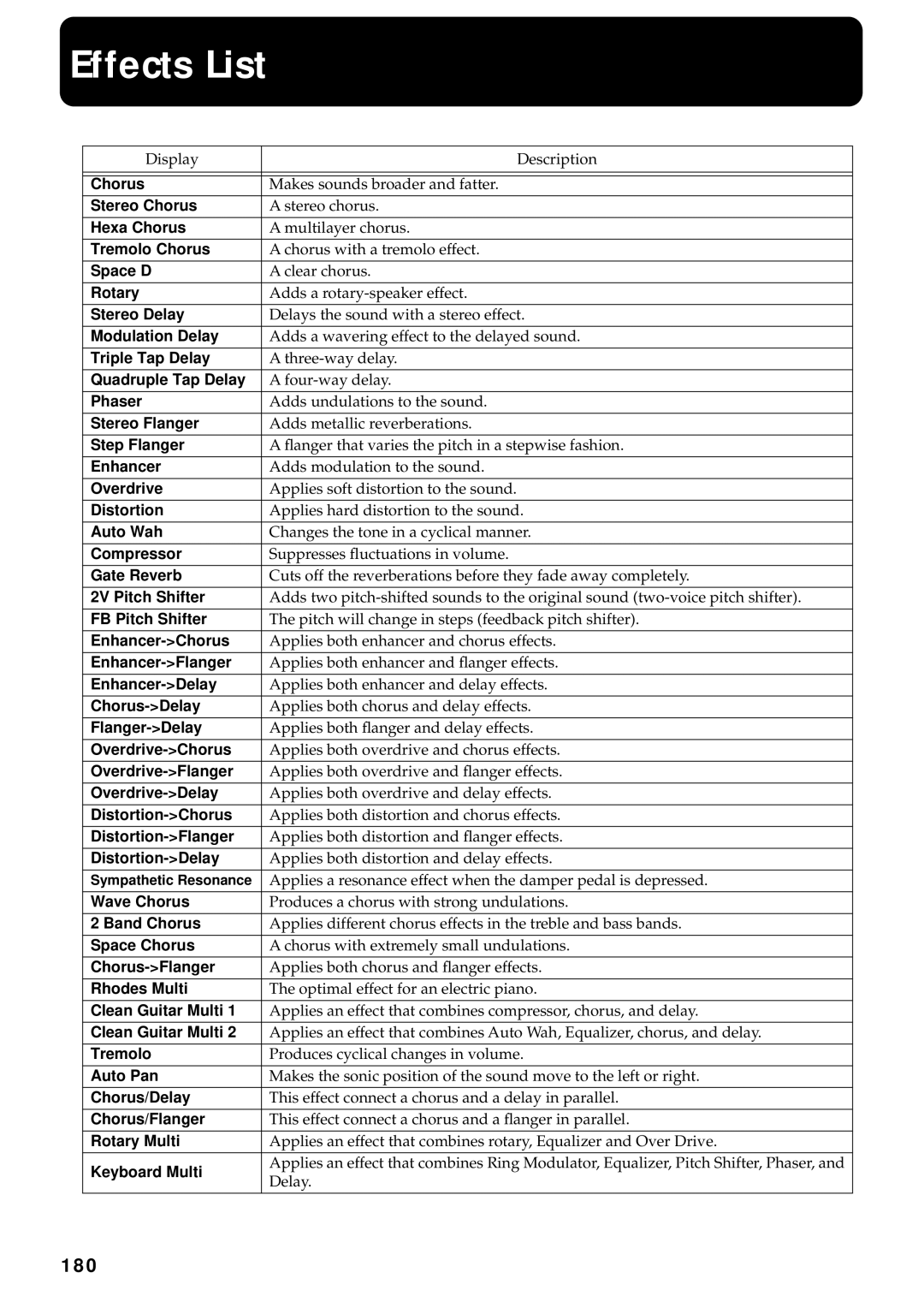 Roland KF-90 owner manual Effects List, 180 