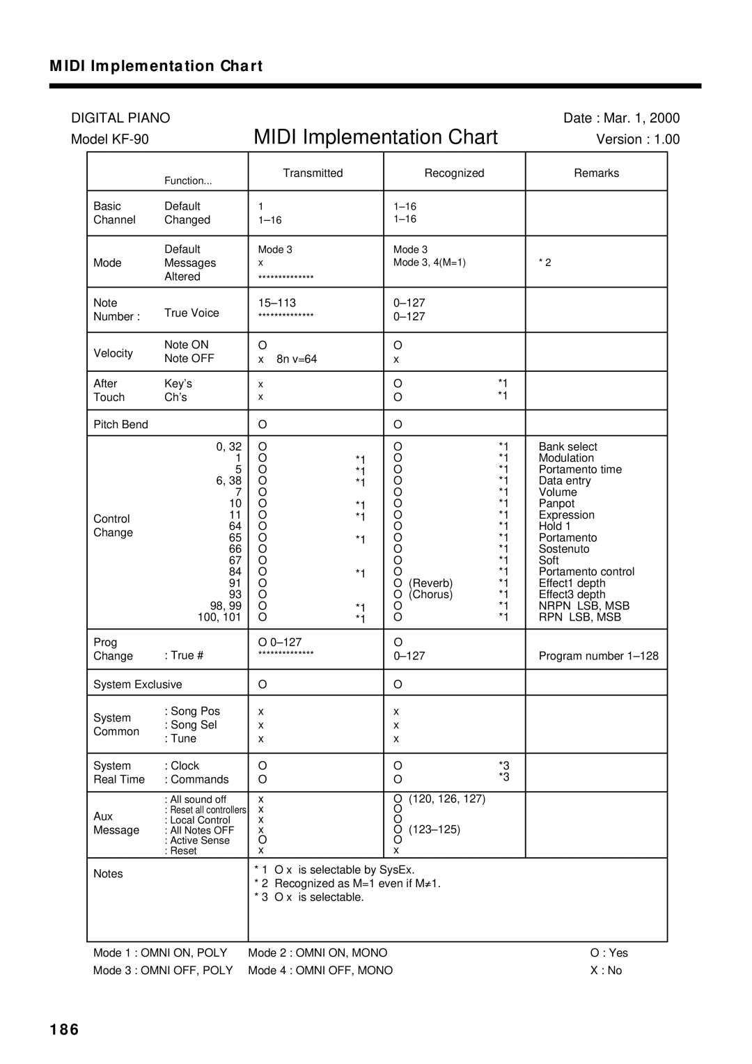 Roland KF-90 owner manual Midi Implementation Chart, 186 