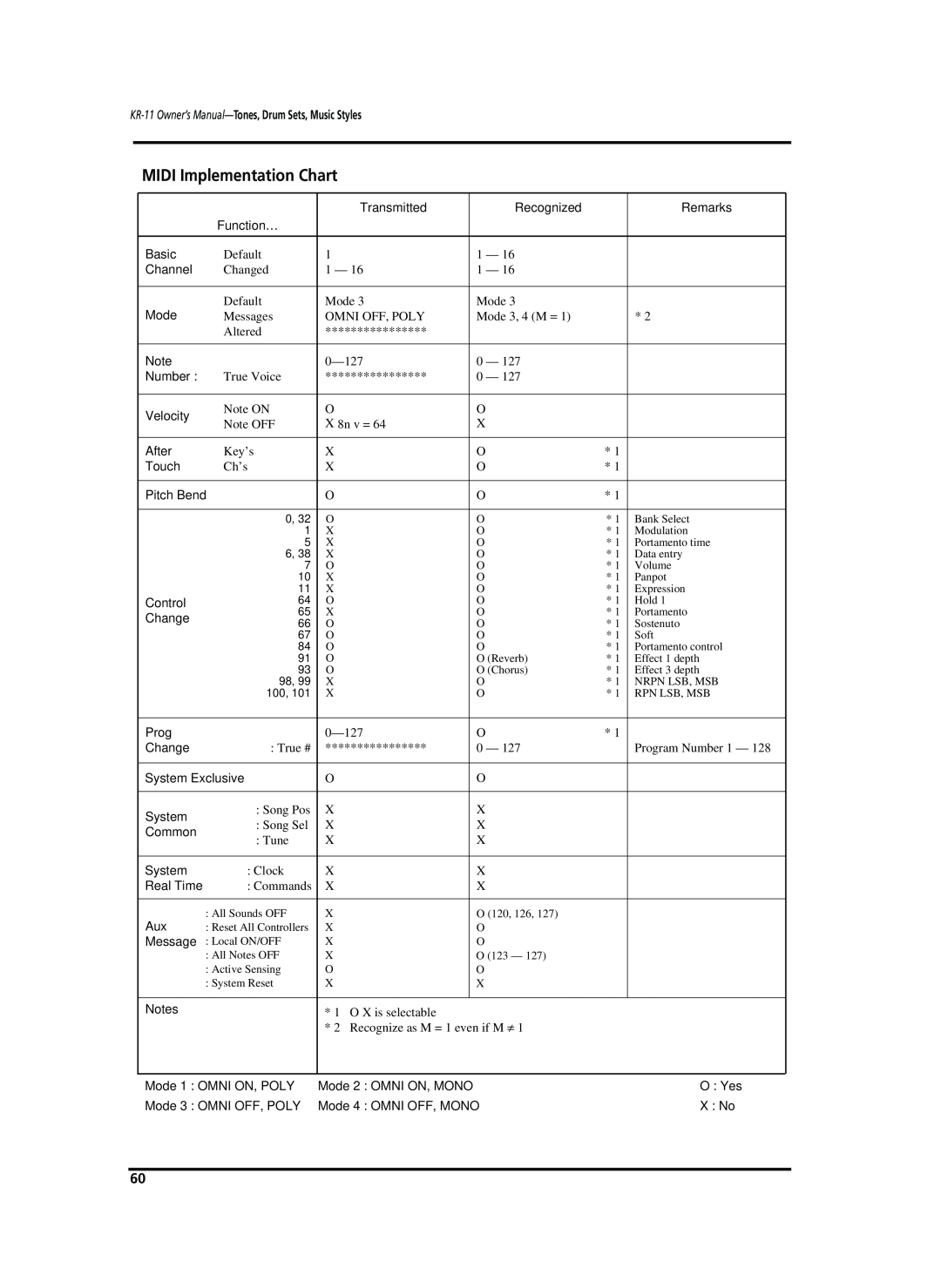 Roland owner manual MIDI Implementation Chart, KR-11 Owner’s Manual-Tones, Drum Sets, Music Styles, Mode 3, 4 M, O 123 