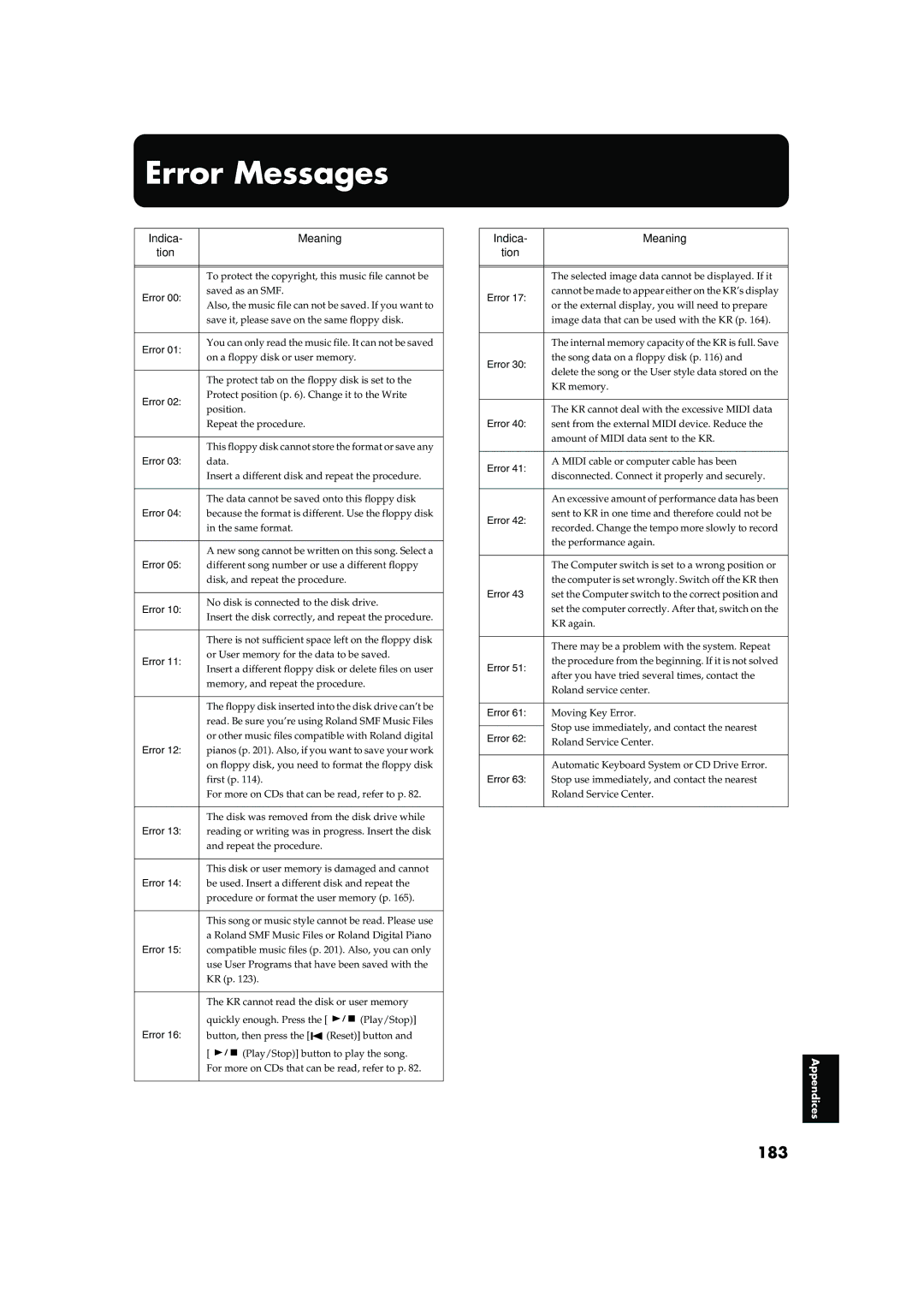 Roland KR-15, KR-17 owner manual Error Messages, 183, Indica Meaning Tion 
