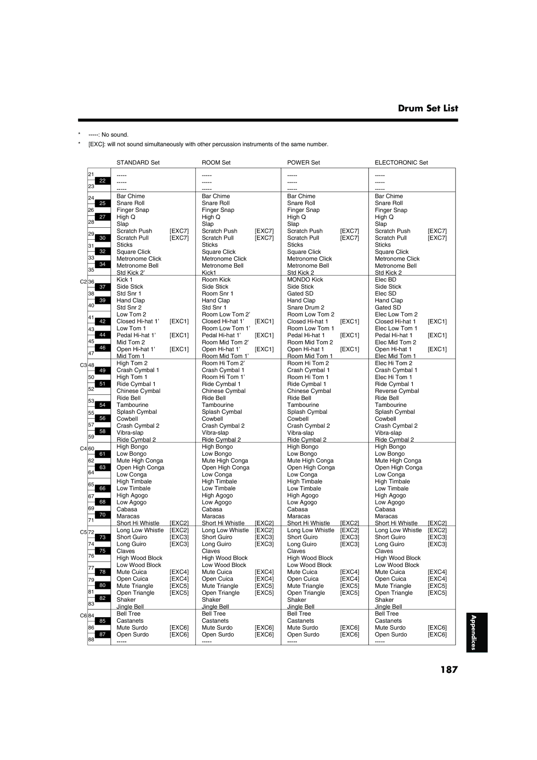 Roland KR-15, KR-17 owner manual Drum Set List, 187 