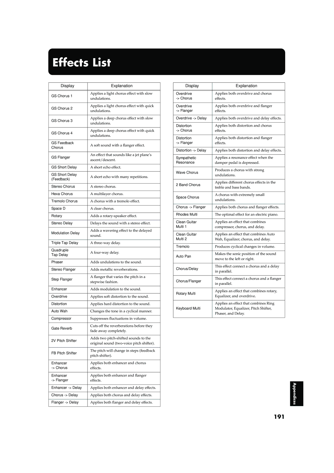 Roland KR-15, KR-17 owner manual Effects List, 191 