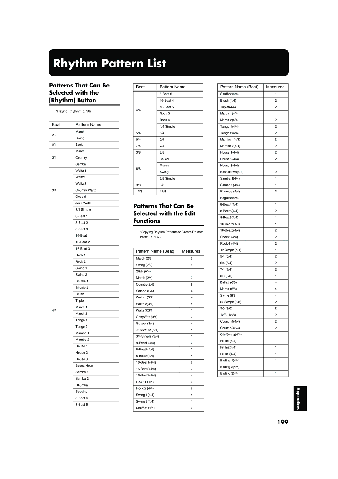 Roland KR-15, KR-17 owner manual Rhythm Pattern List, Patterns That Can Be Selected with the Rhythm Button, 199 