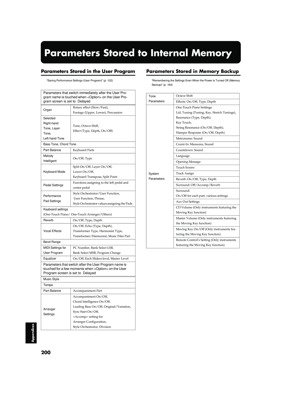 Roland KR-17, KR-15 owner manual Parameters Stored to Internal Memory, Parameters Stored in the User Program, 200 