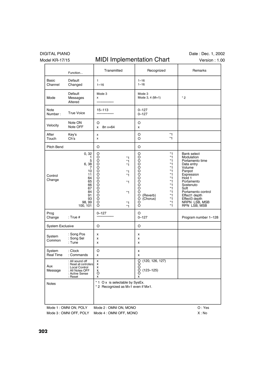 Roland KR-17, KR-15 owner manual Midi Implementation Chart, 202 