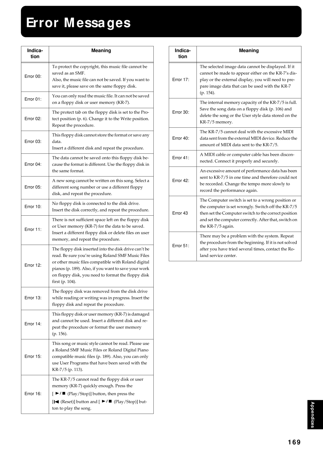 Roland KR7/5 owner manual Error Messages, 169, Indica Meaning Tion 