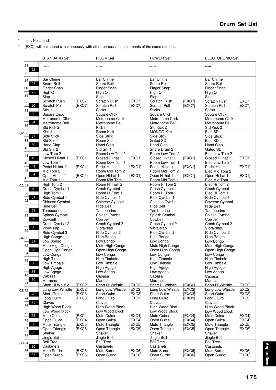 Roland KR7/5 owner manual Drum Set List, 175 