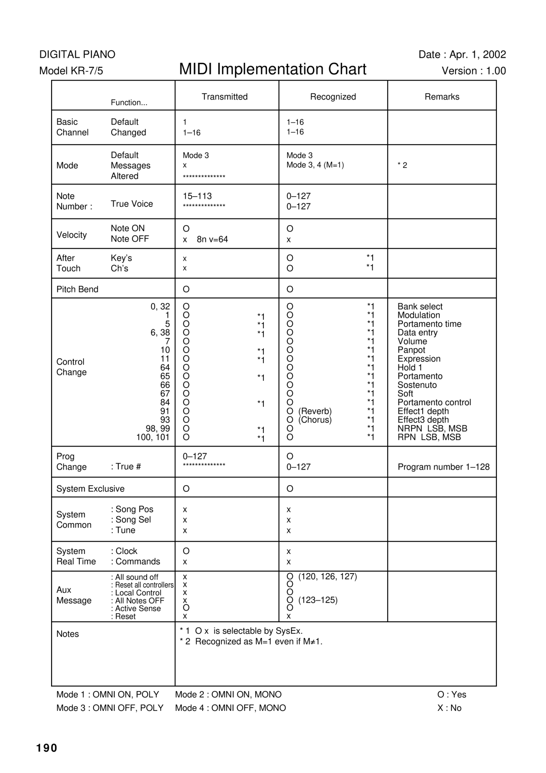 Roland KR7/5 owner manual Midi Implementation Chart, 190 