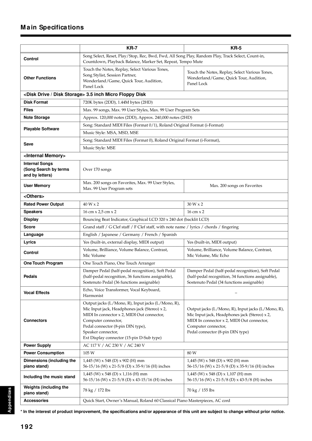 Roland KR7/5 owner manual Main Specifications, 192 