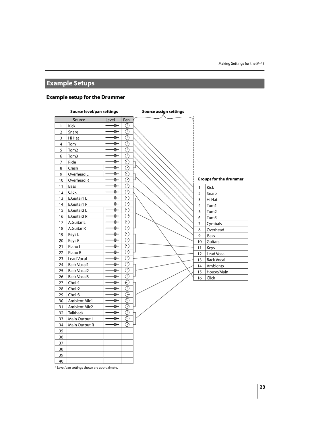 Roland M-48 owner manual Example setup for the Drummer, Source level/pan settings, Groups for the drummer 