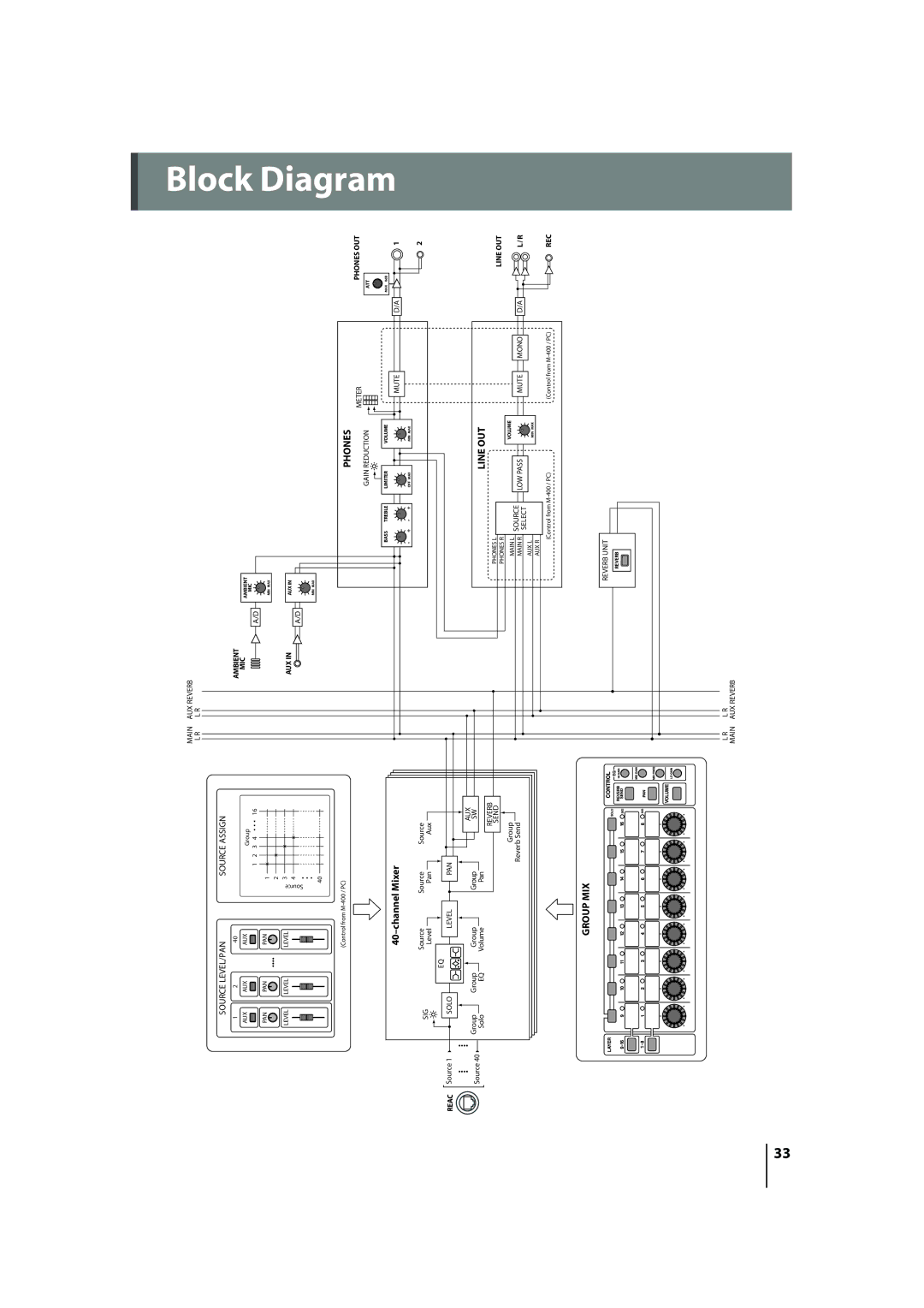 Roland M-48 owner manual Block Diagram 