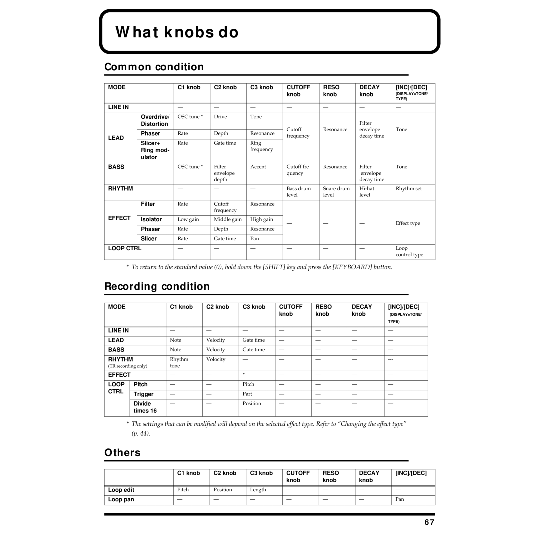 Roland MC-09 owner manual What knobs do, Common condition, Recording condition, Others 