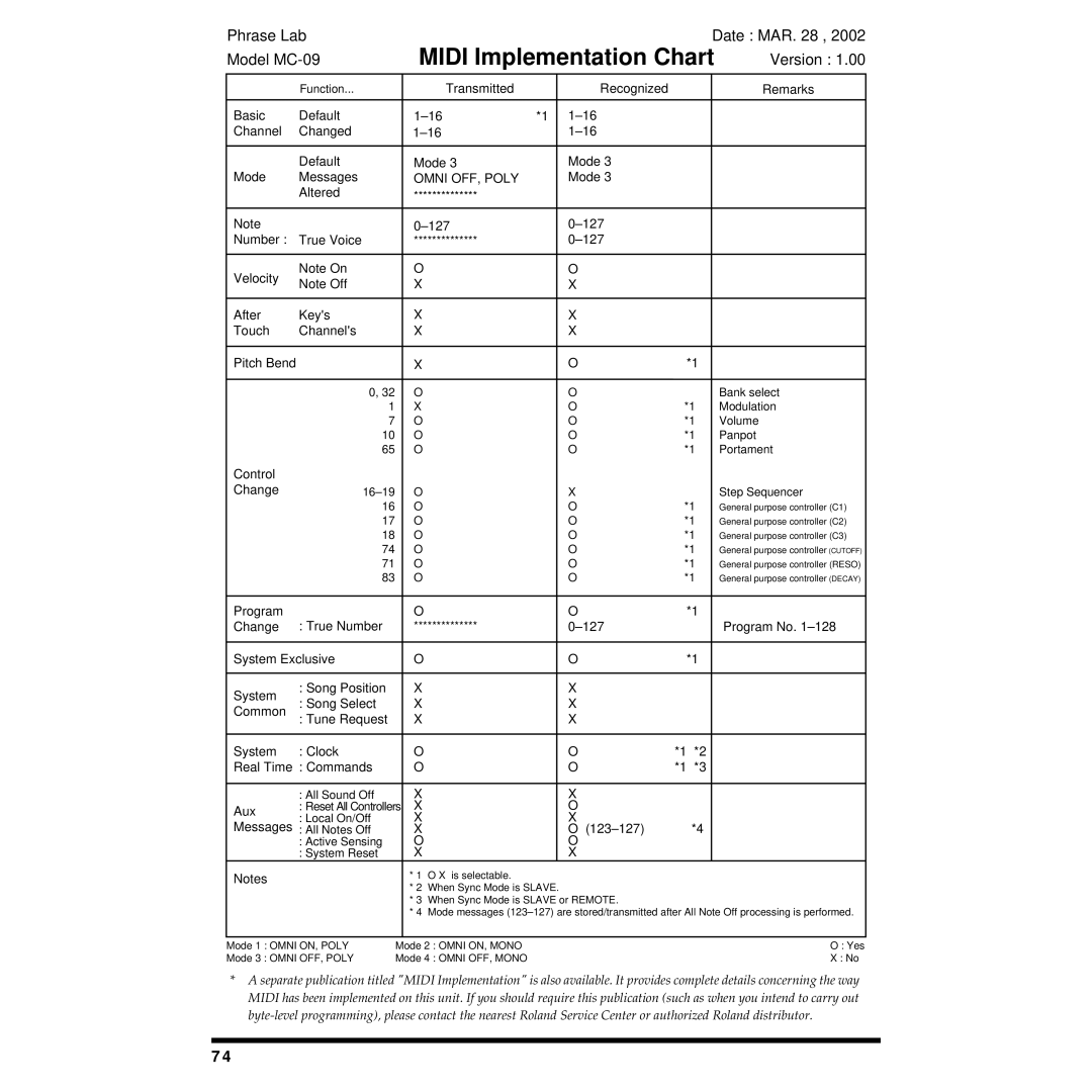 Roland MC-09 owner manual Midi Implementation Chart 