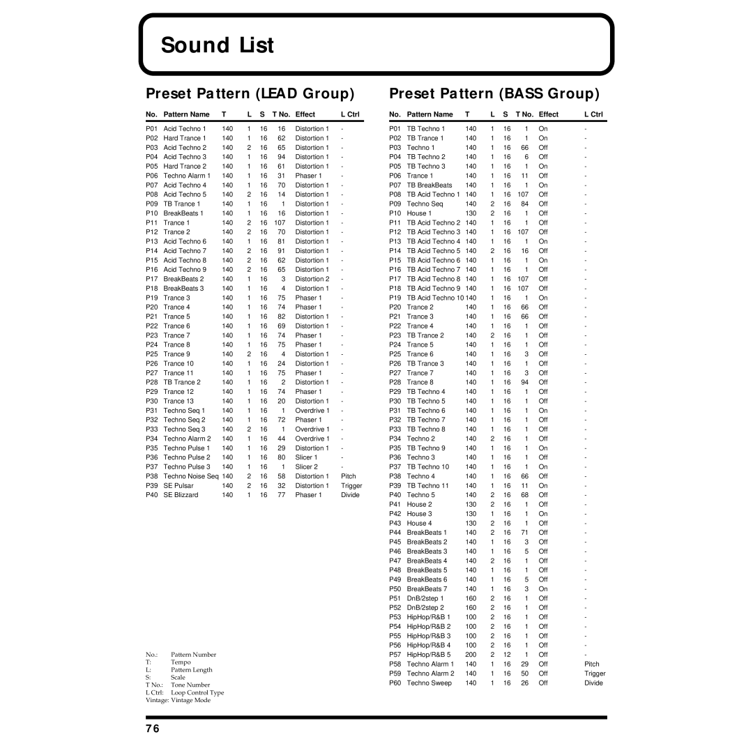 Roland MC-09 owner manual Sound List, Preset Pattern Lead Group, Preset Pattern Bass Group 