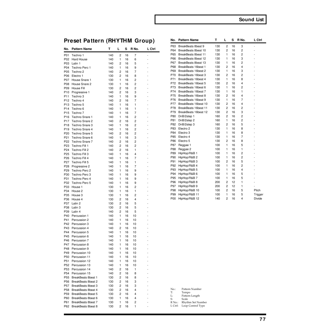 Roland MC-09 owner manual Preset Pattern Rhythm Group, Pattern Name Ctrl 