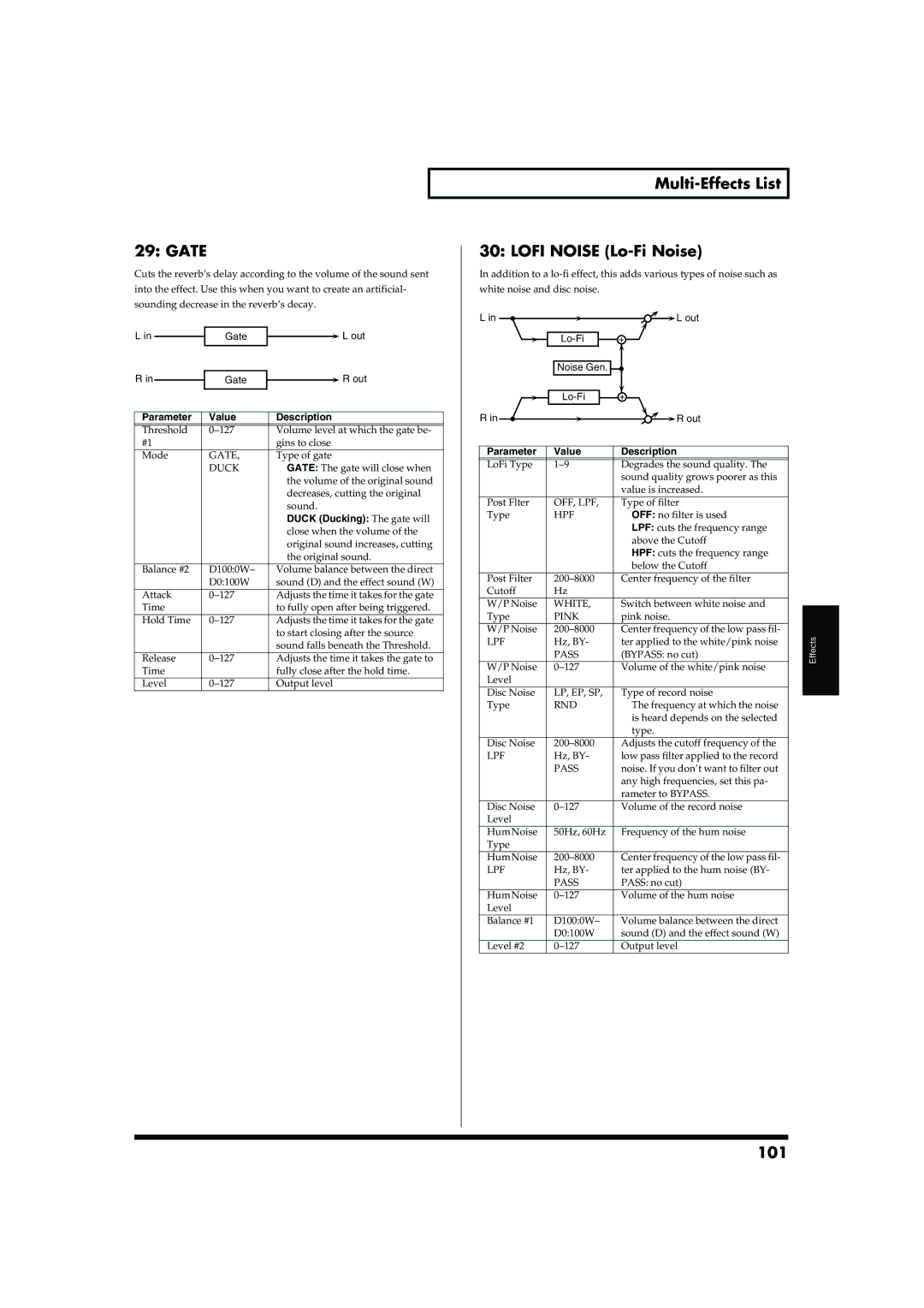 Roland MC-909 owner manual Gate, Multi-Effects List Lofi Noise Lo-Fi Noise, 101, Duck Ducking The gate will 