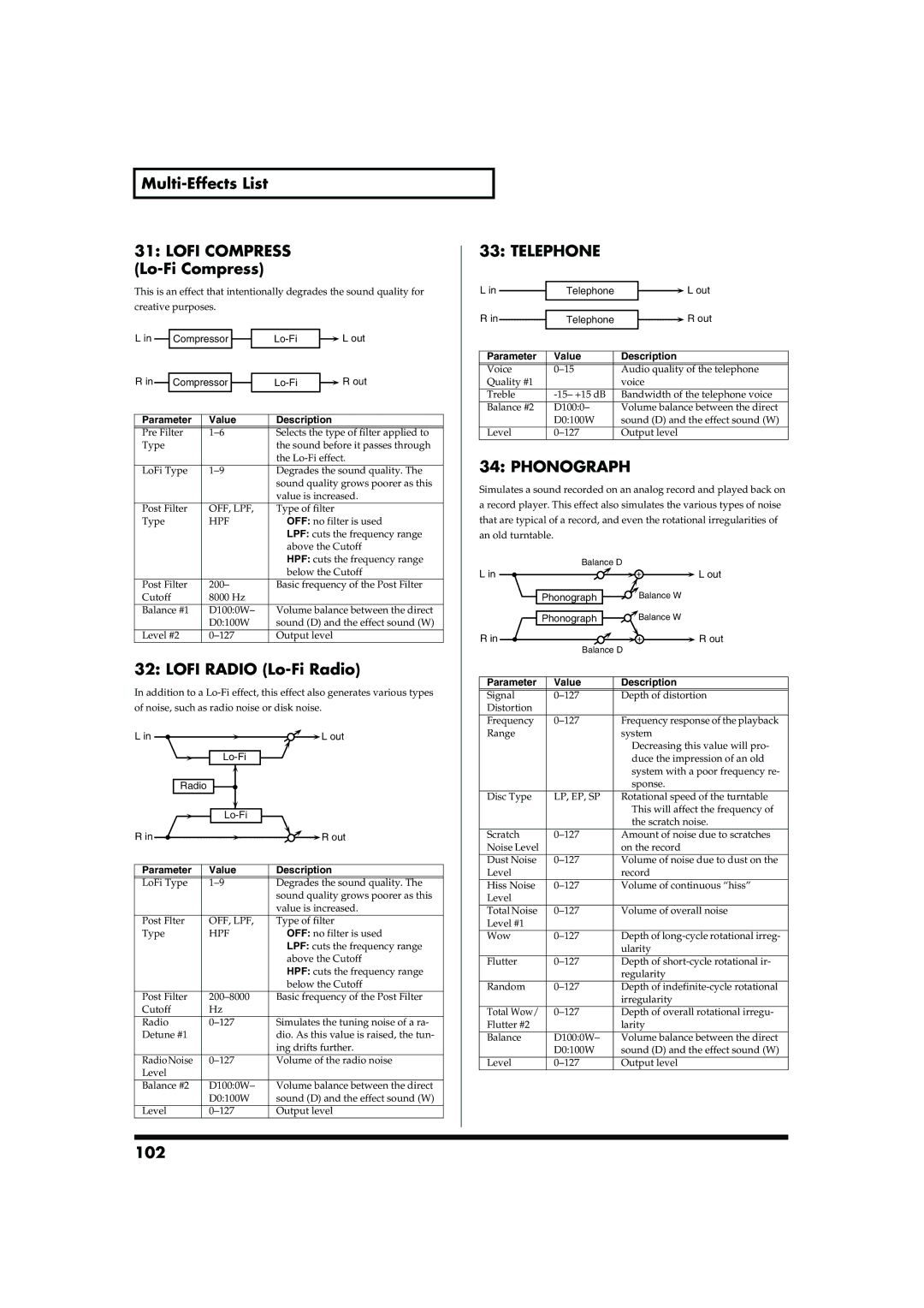 Roland MC-909 Multi-Effects List Lofi Compress Lo-Fi Compress, Lofi Radio Lo-Fi Radio, Telephone, Phonograph, 102 