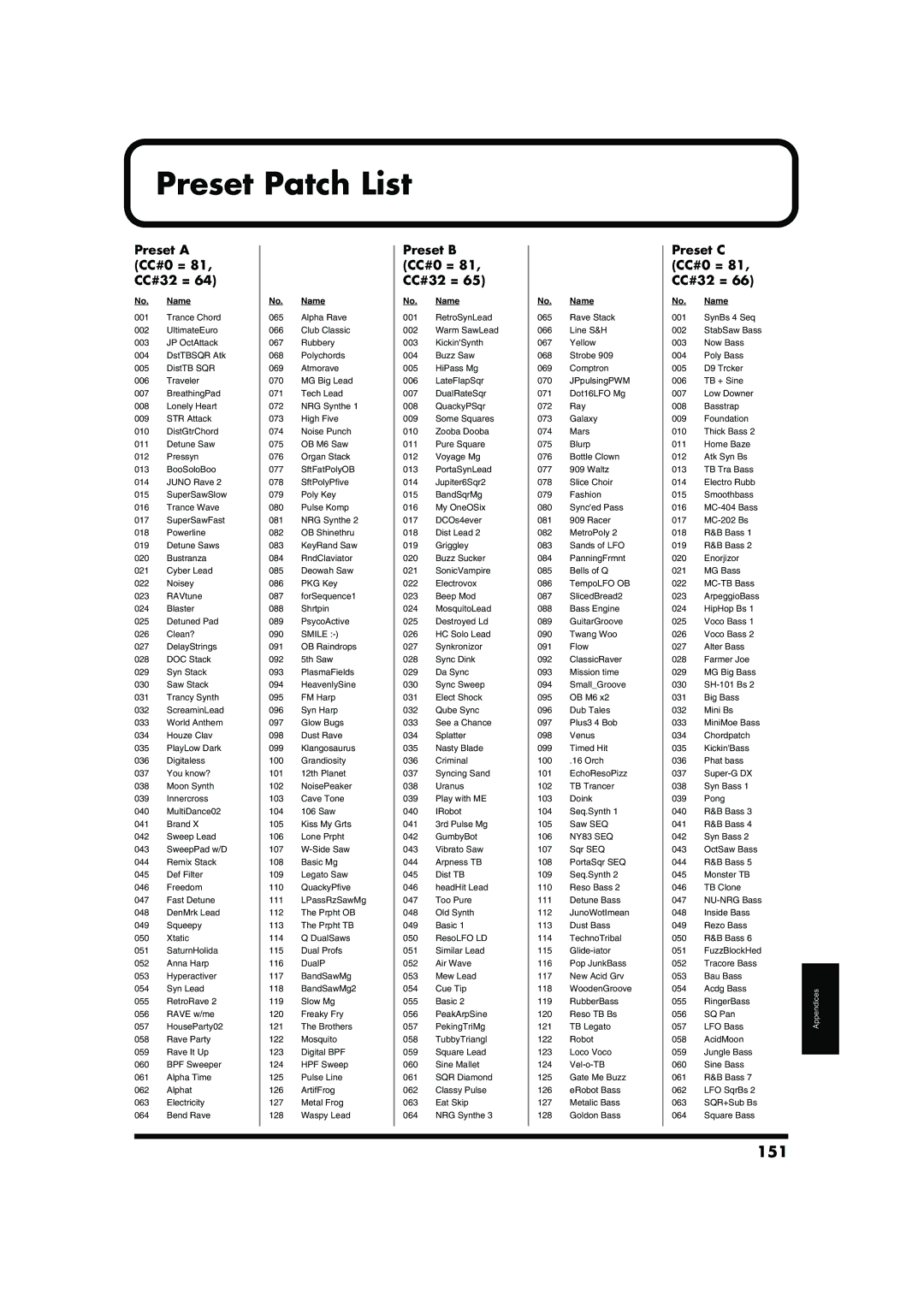 Roland MC-909 owner manual Preset Patch List, 151, Preset a CC#0 = 81, CC#32 =, Preset B CC#0 = 81, CC#32 = 