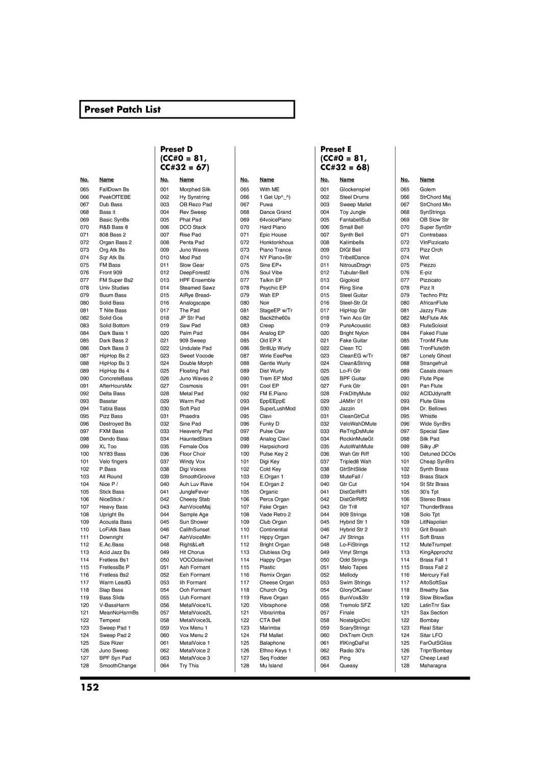 Roland MC-909 owner manual Preset Patch List, 152, Preset D CC#0 = 81, CC#32 =, Preset E CC#0 = 81, CC#32 = 