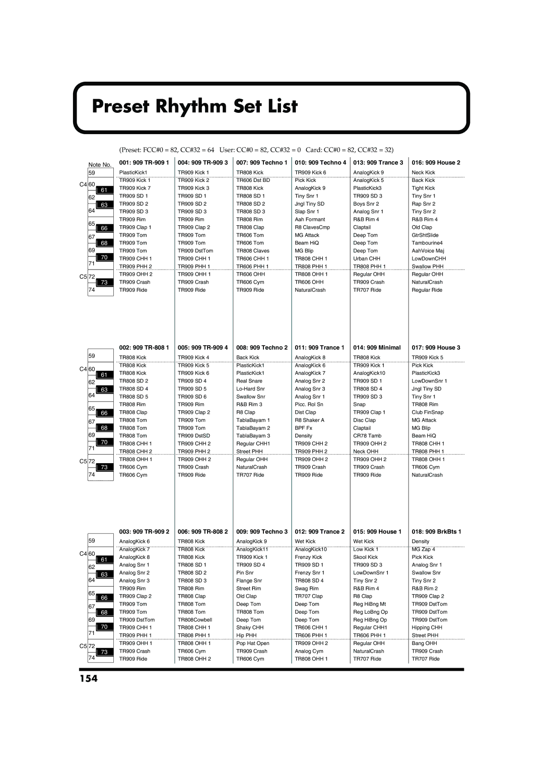 Roland MC-909 owner manual Preset Rhythm Set List, 154 