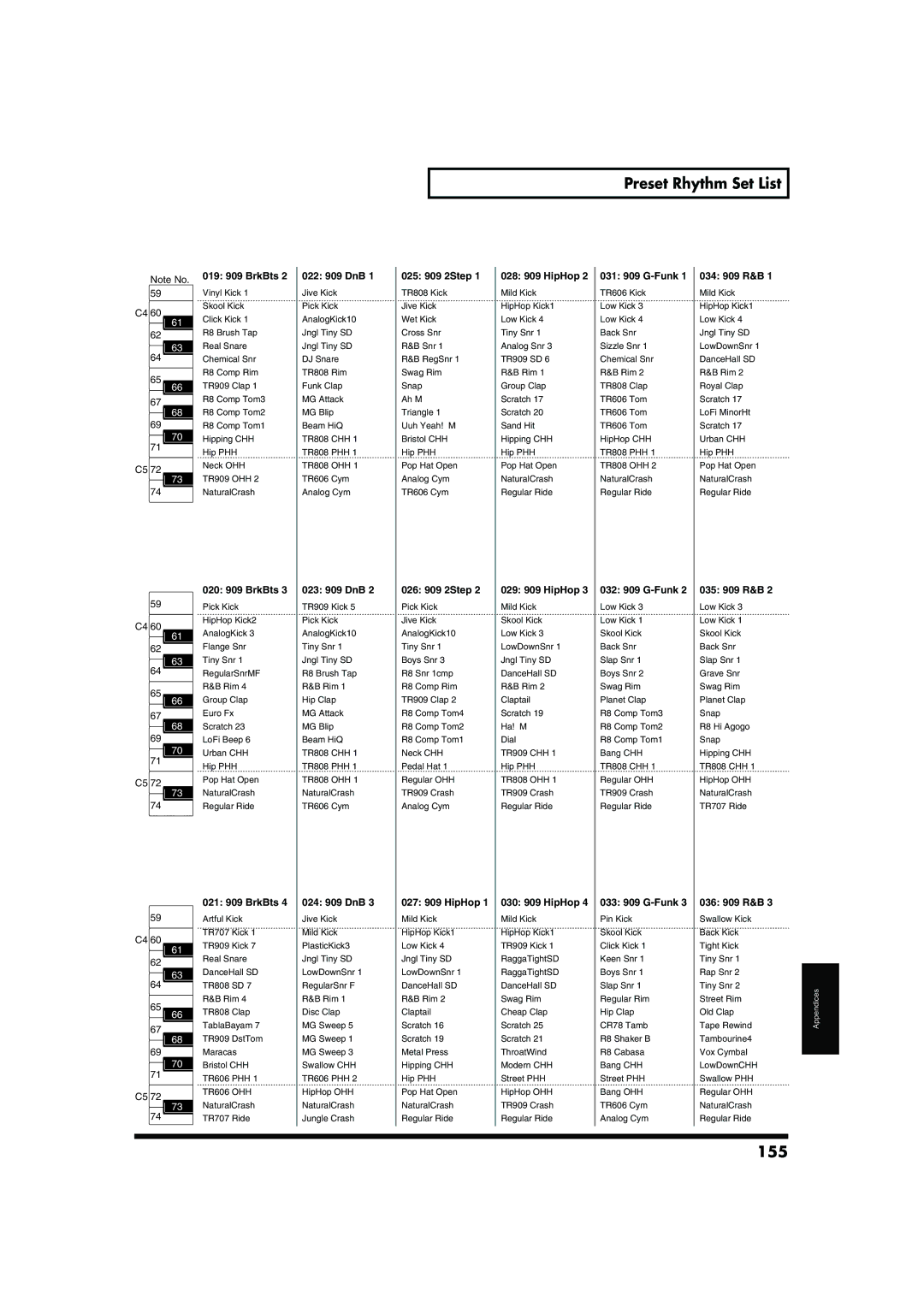 Roland MC-909 owner manual Preset Rhythm Set List, 155 