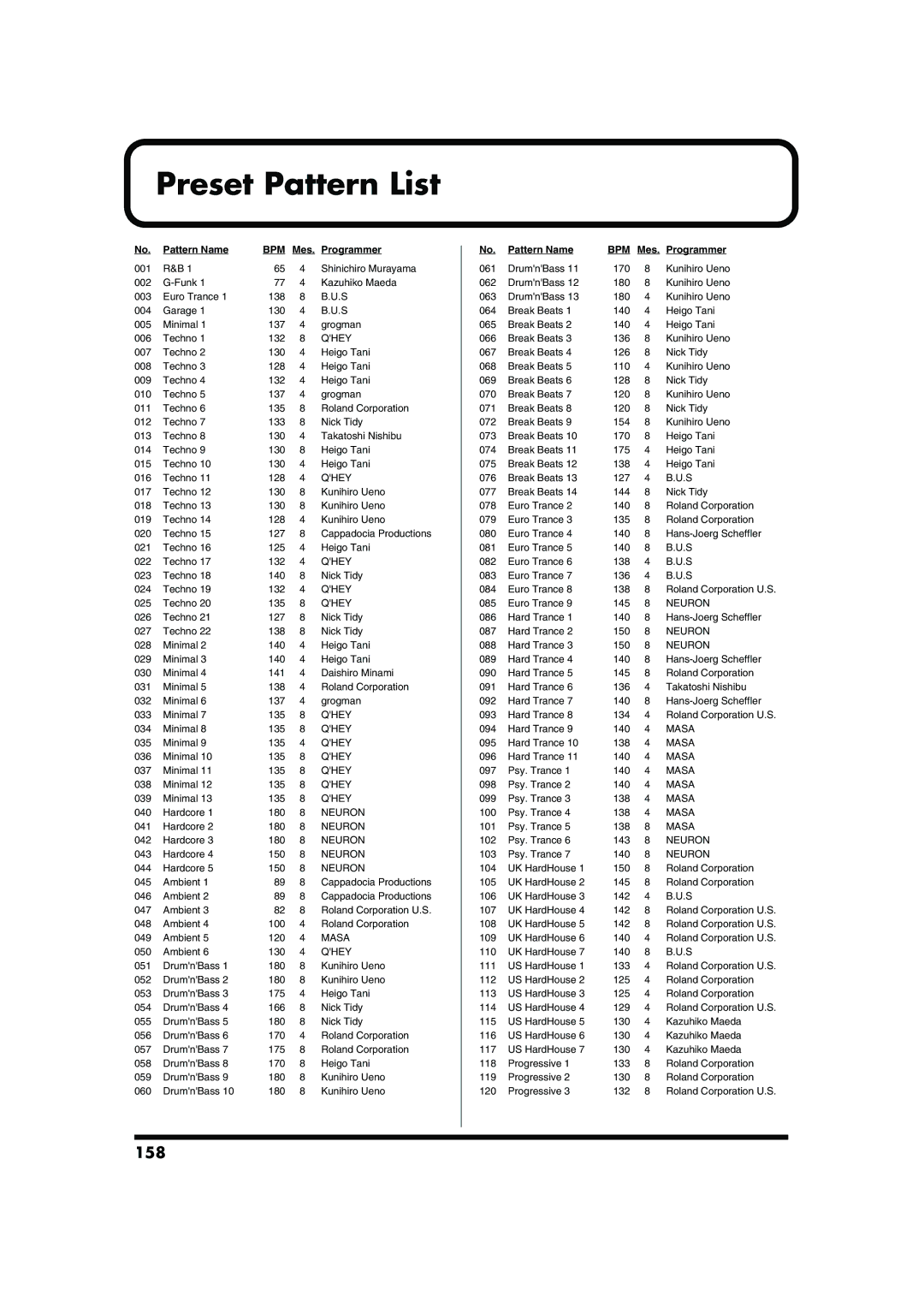 Roland MC-909 owner manual Preset Pattern List, 158, Pattern Name, Mes. Programmer 