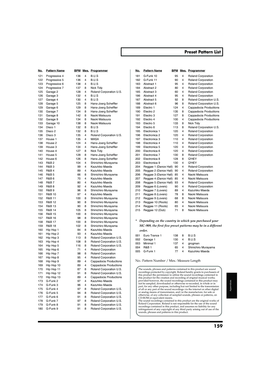 Roland MC-909 owner manual Preset Pattern List, 159 