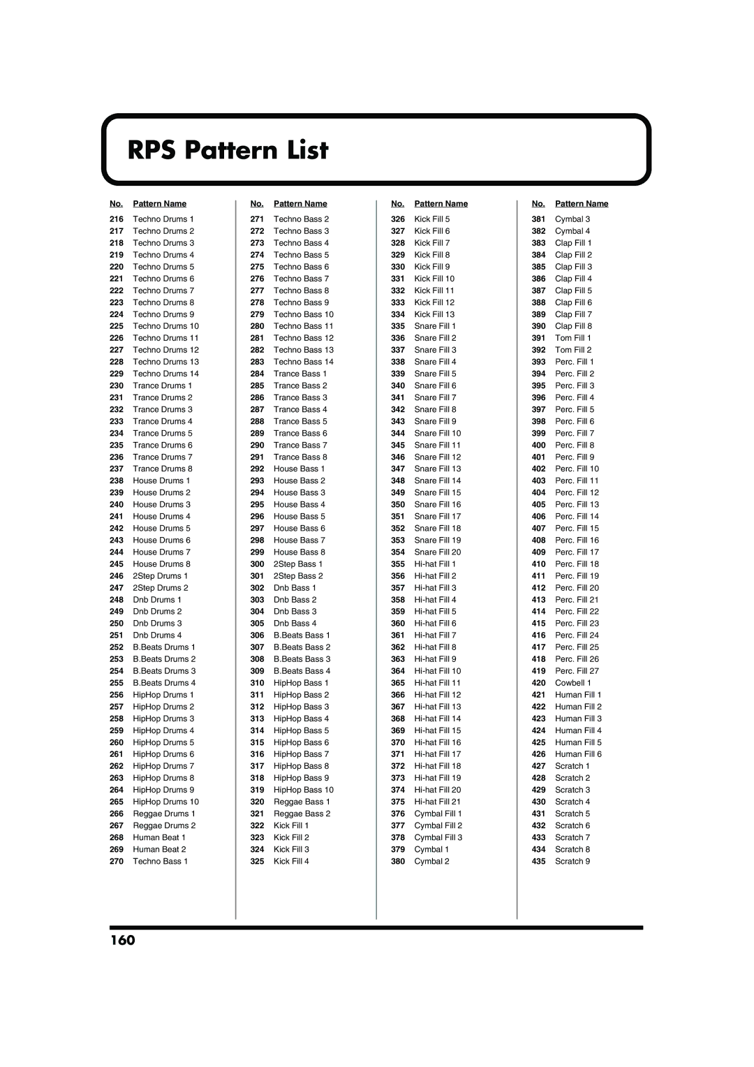 Roland MC-909 owner manual RPS Pattern List, 160, No. Pattern Name 