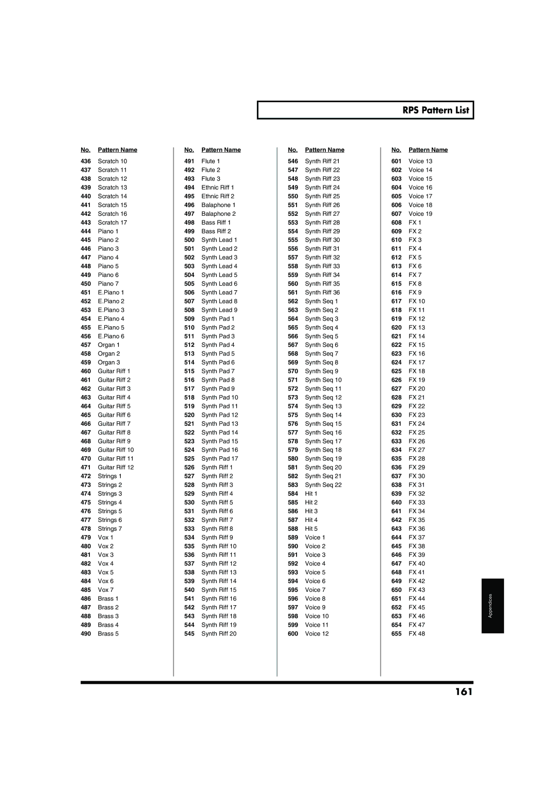 Roland MC-909 owner manual RPS Pattern List, 161 