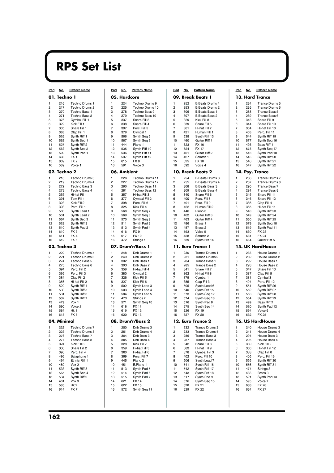 Roland MC-909 owner manual RPS Set List, 162 