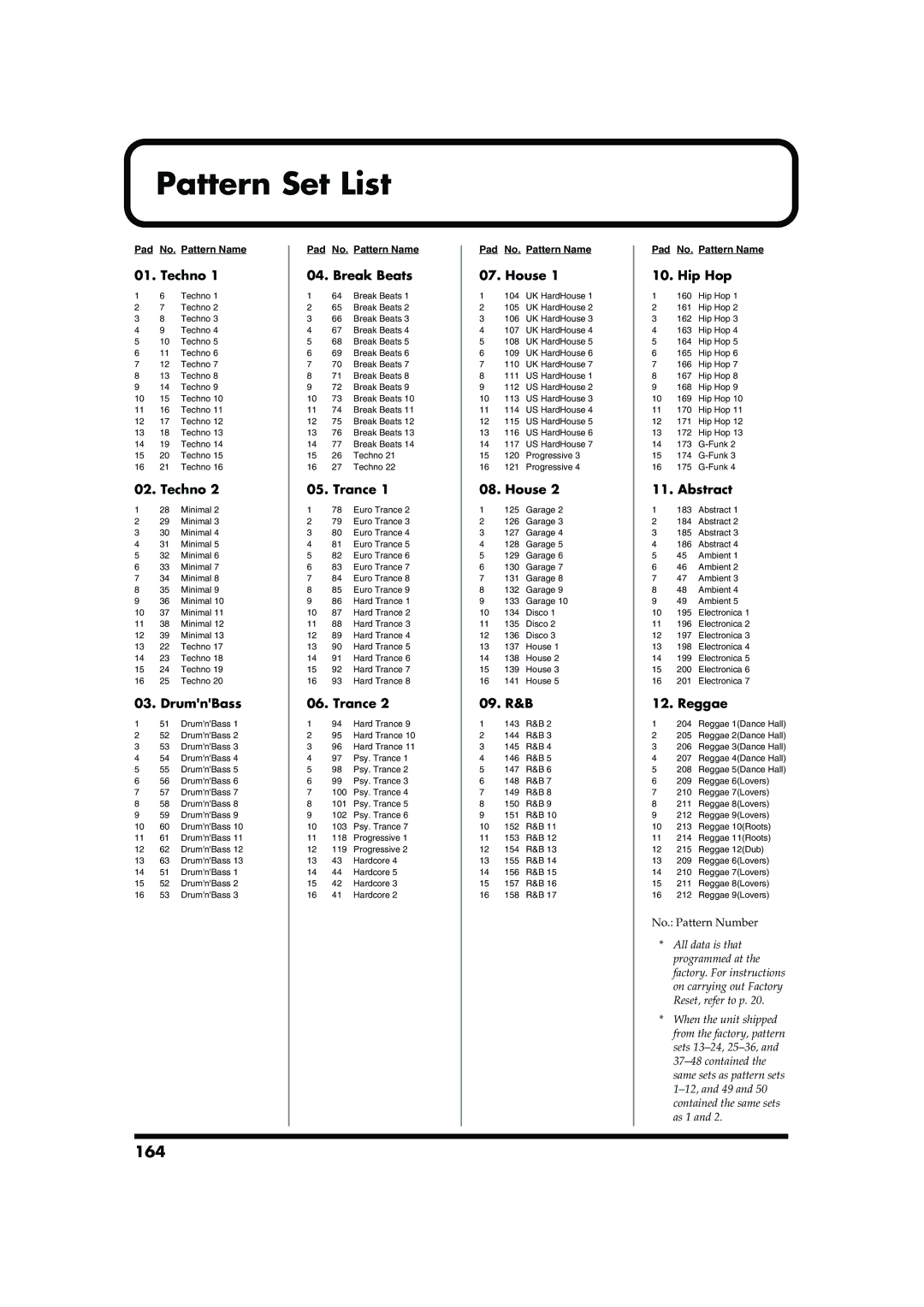 Roland MC-909 owner manual Pattern Set List, 164 