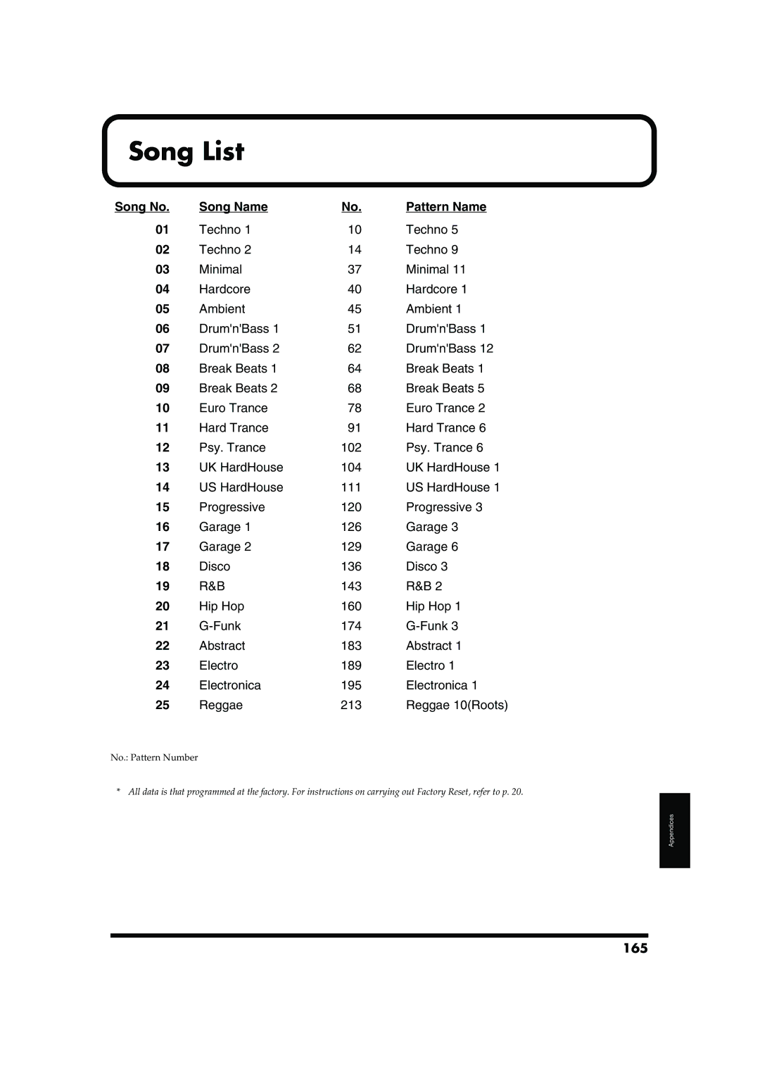 Roland MC-909 owner manual Song List, 165 