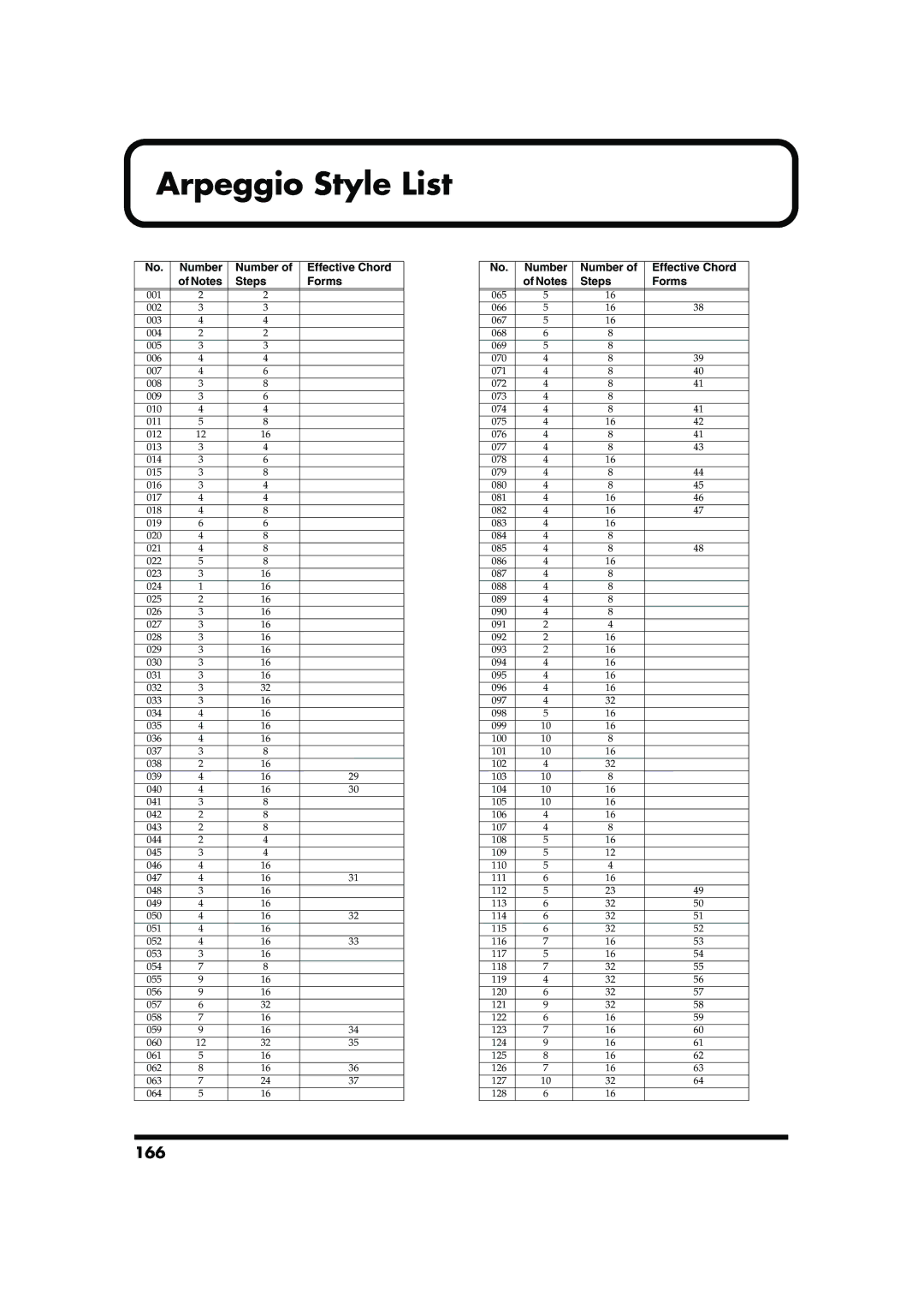 Roland MC-909 owner manual Arpeggio Style List, 166, Number Effective Chord Steps Forms 