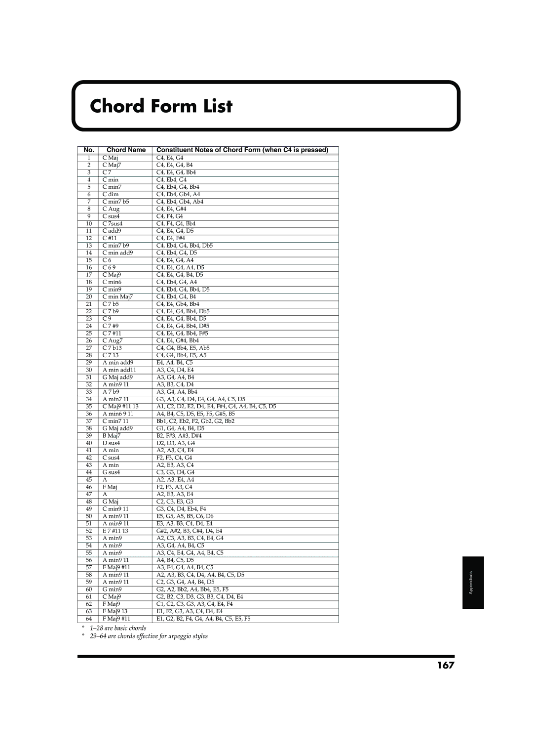 Roland MC-909 owner manual Chord Form List, 167 