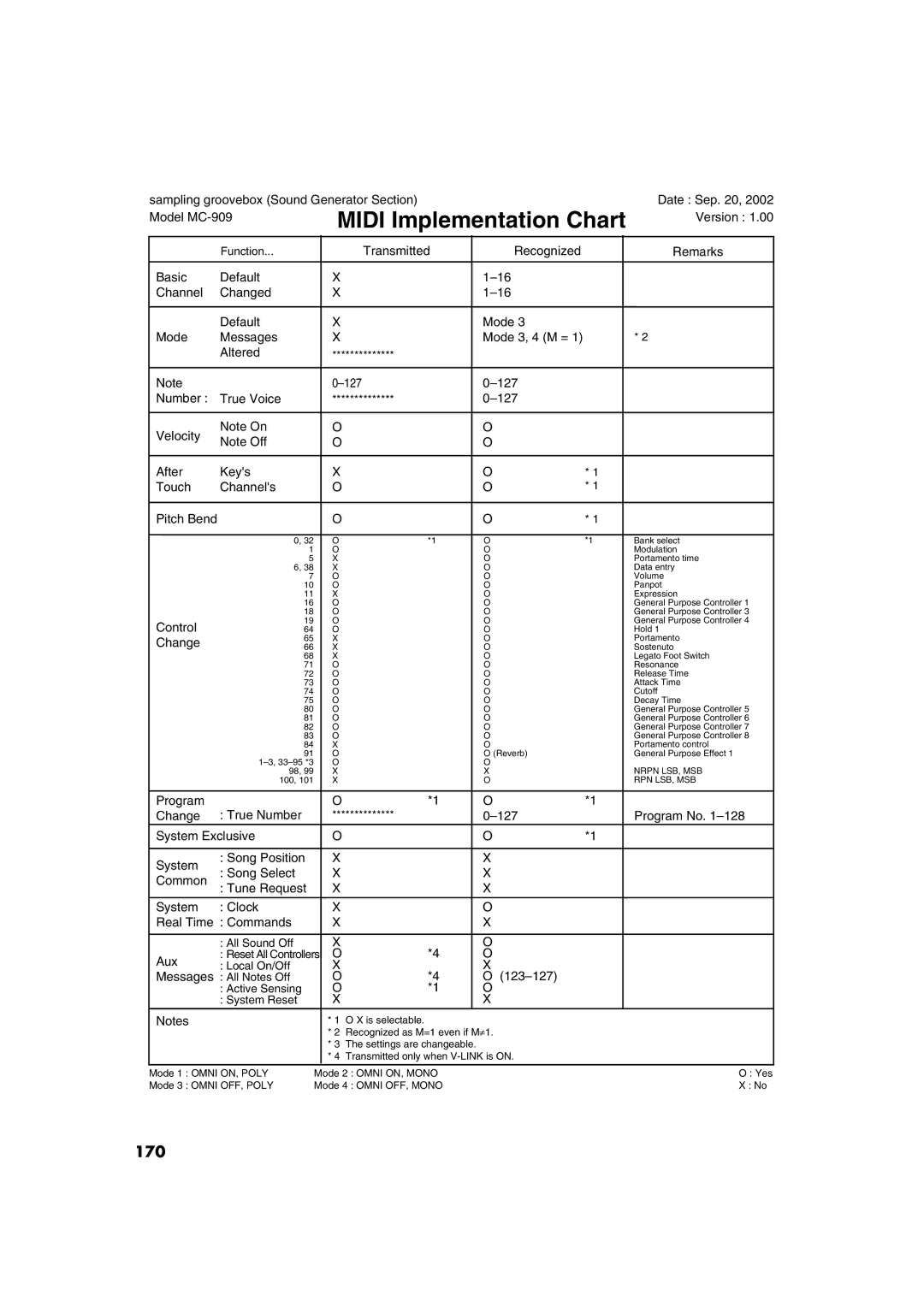 Roland MC-909 owner manual Midi Implementation Chart, 170 