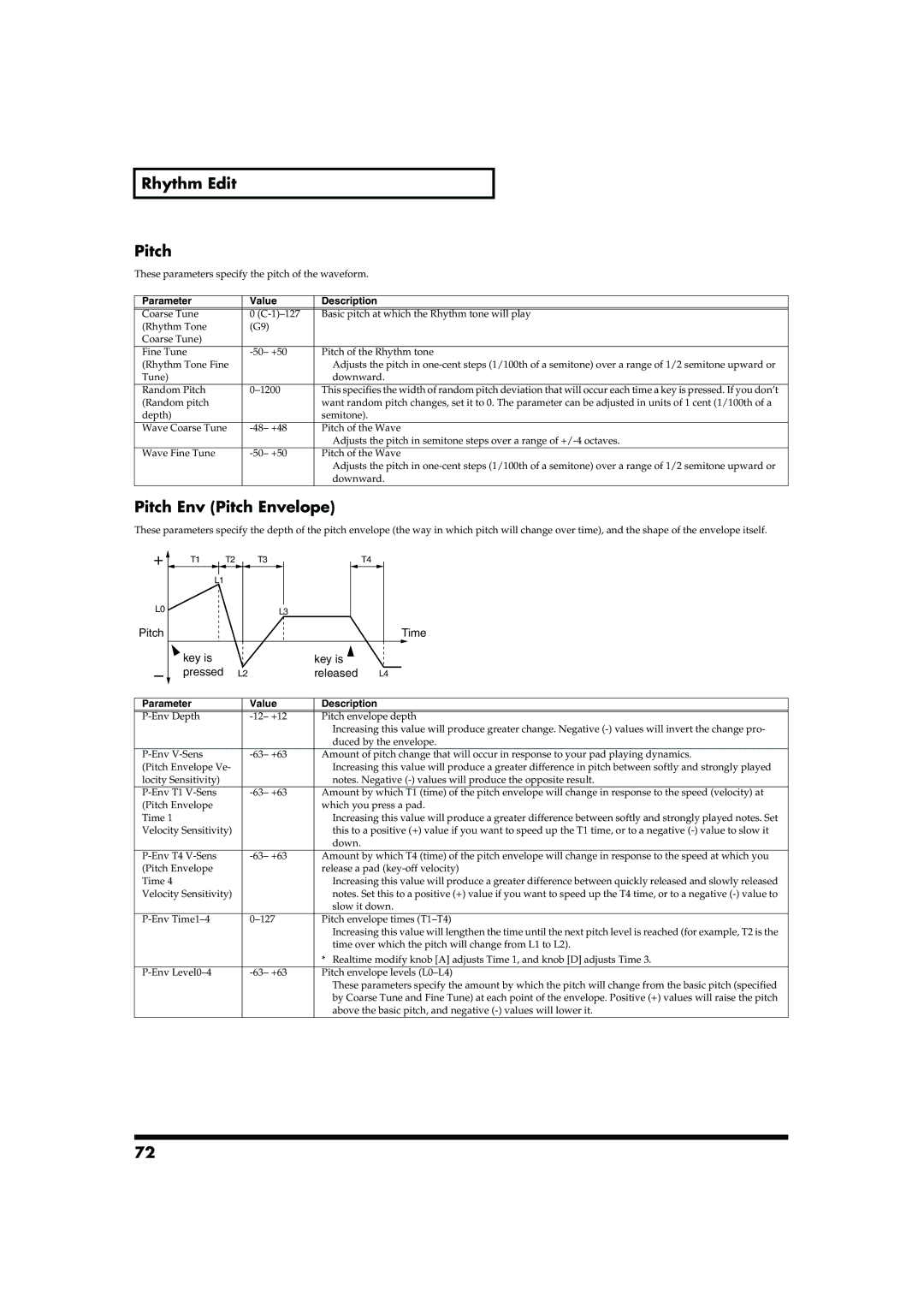 Roland MC-909 owner manual Rhythm Edit Pitch, Pitch Env Pitch Envelope 