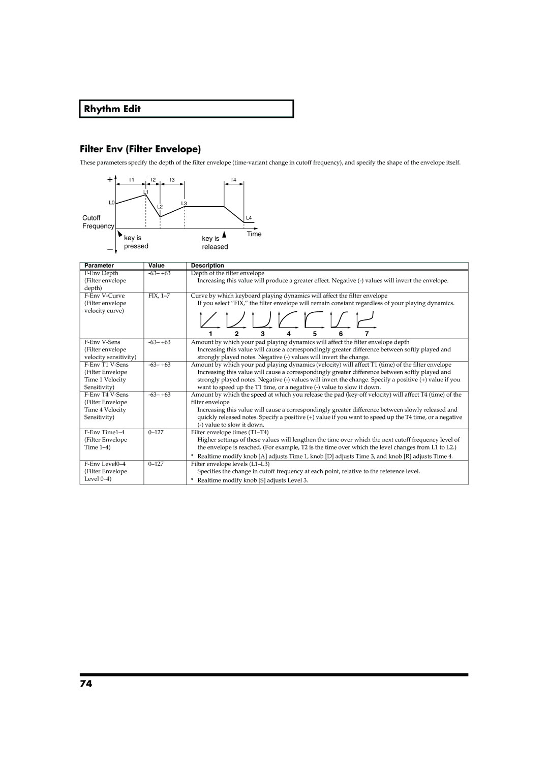 Roland MC-909 owner manual Rhythm Edit Filter Env Filter Envelope, Value Description 