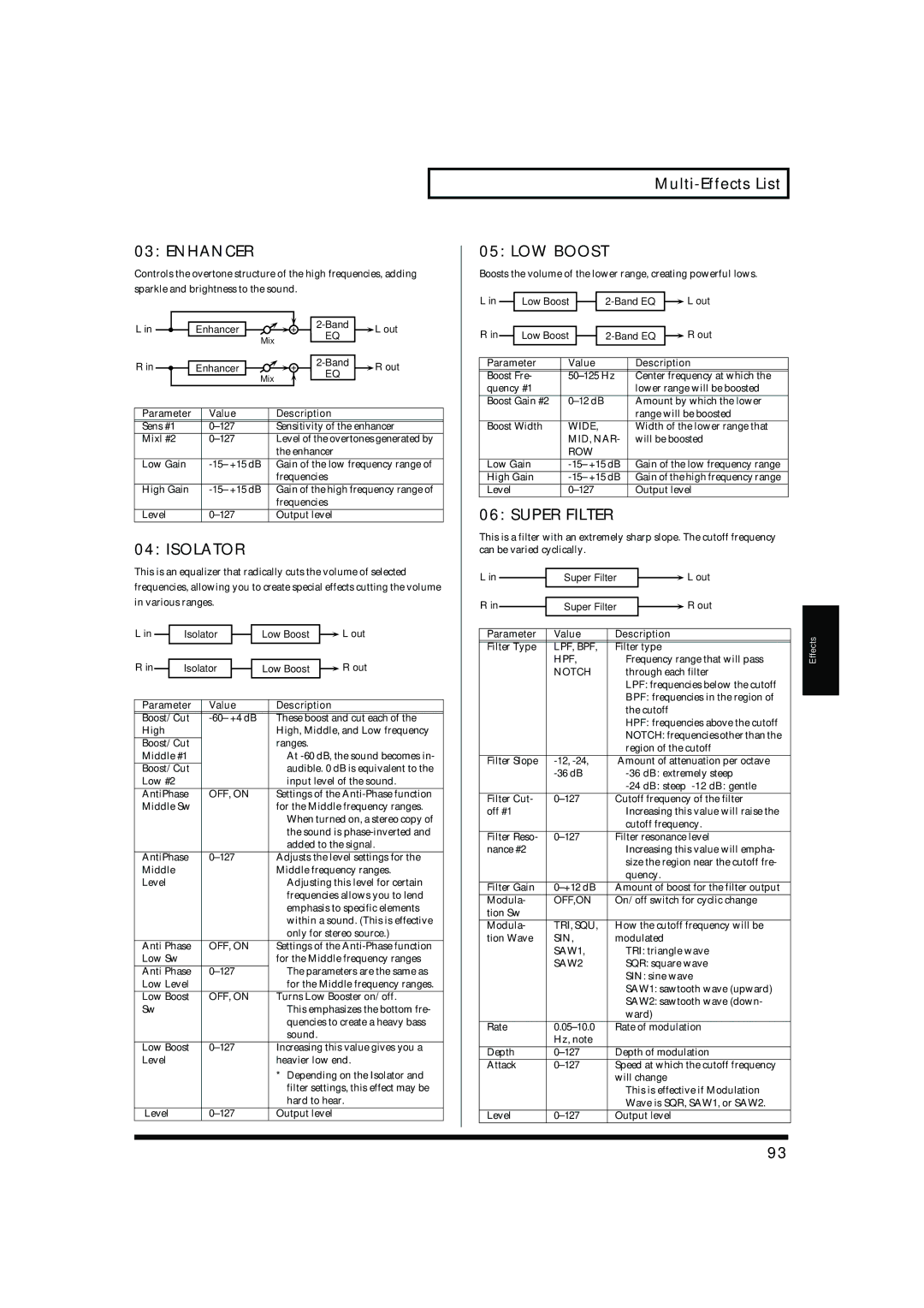 Roland MC-909 owner manual Enhancer, Isolator, Multi-Effects List, LOW Boost, Super Filter 