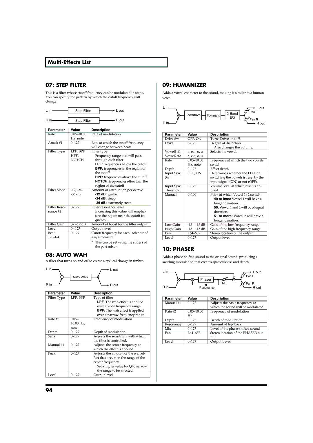Roland MC-909 owner manual Step Filter, Auto WAH, Humanizer, Phaser, DB steep 