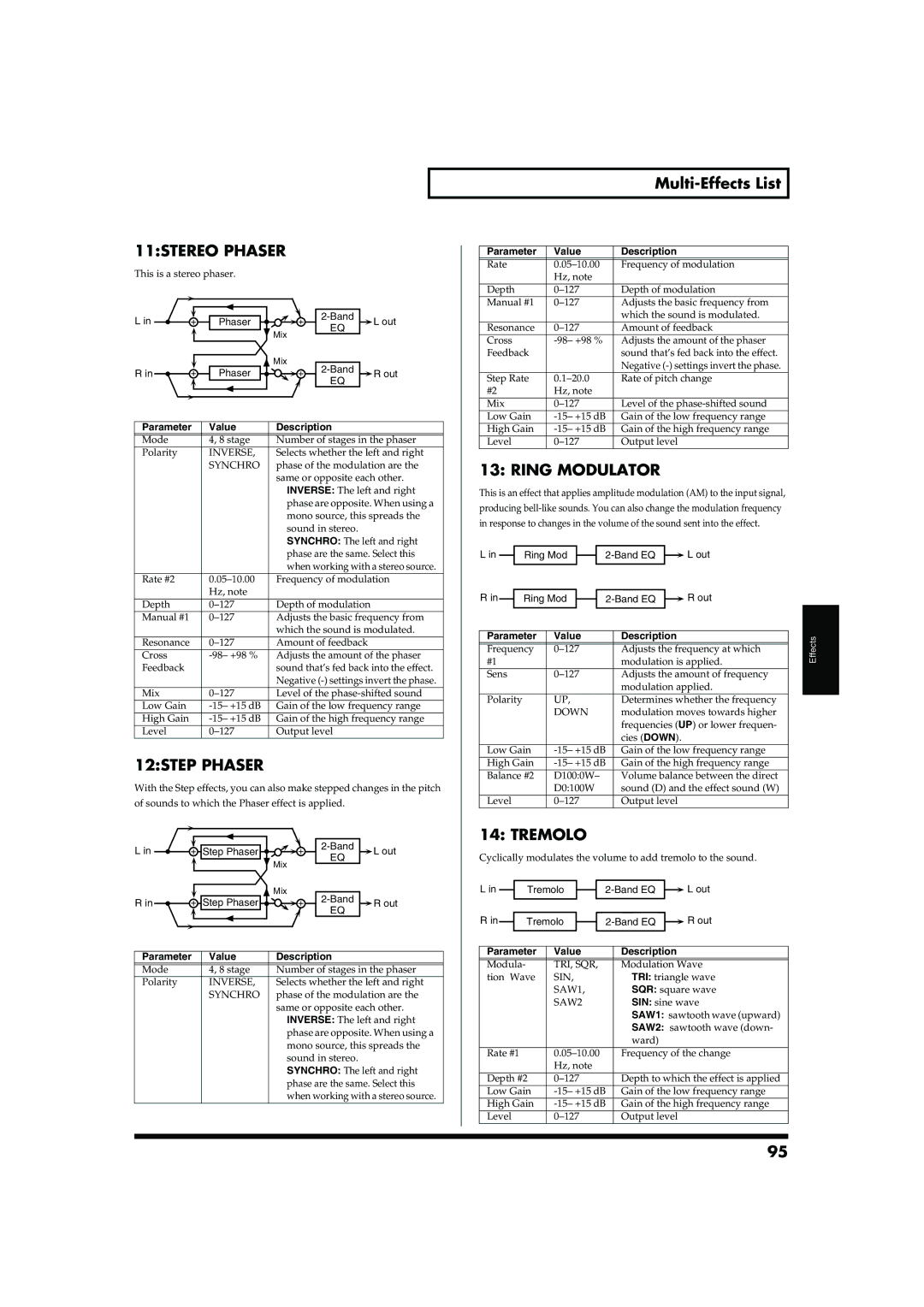 Roland MC-909 owner manual 11STEREO Phaser, 12STEP Phaser, Ring Modulator, Tremolo 