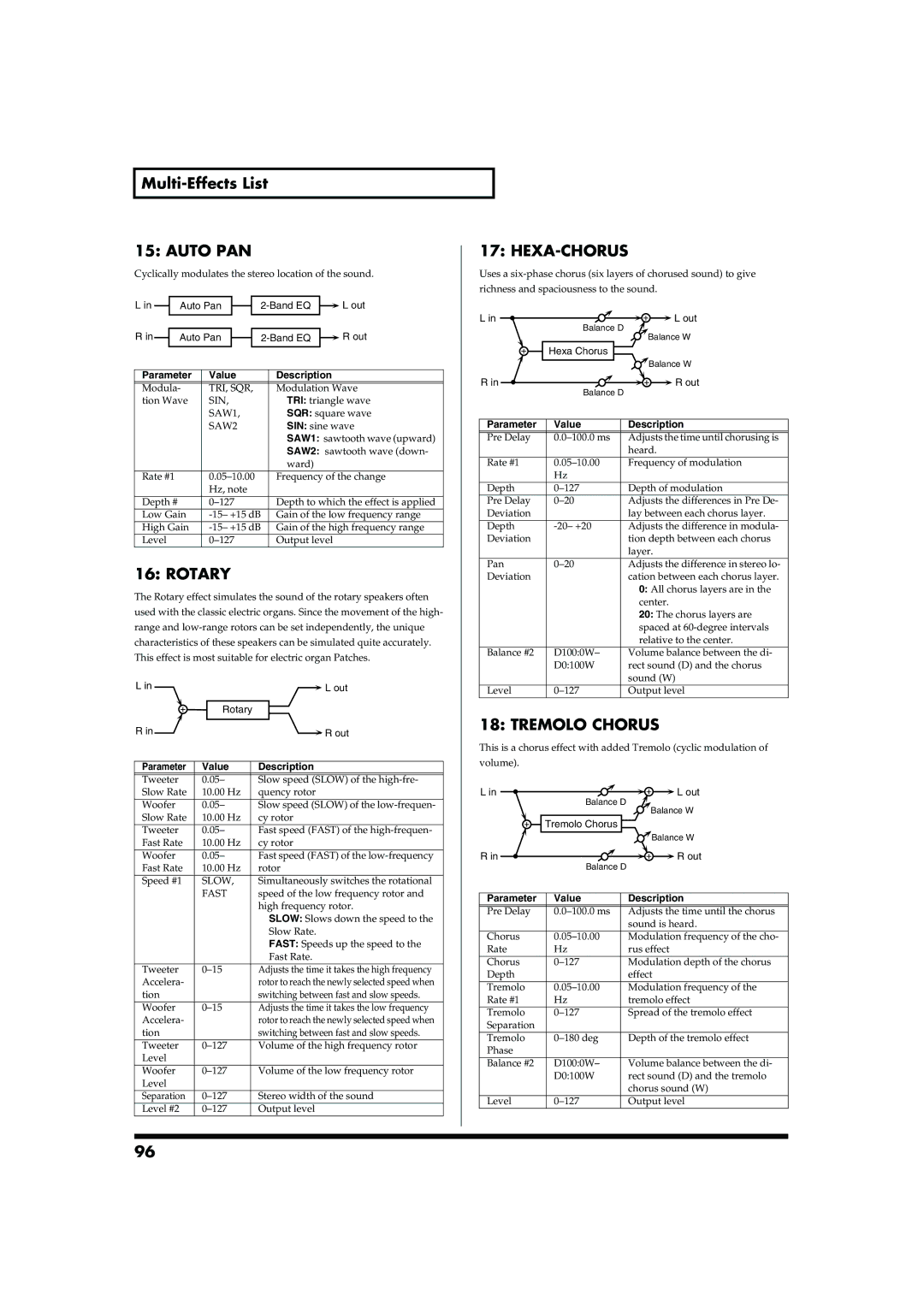 Roland MC-909 owner manual Auto PAN, Rotary, Hexa-Chorus, Tremolo Chorus 
