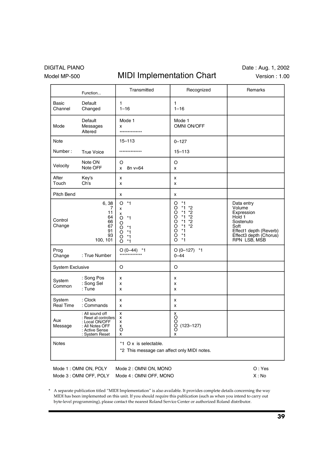 Roland MP-500 owner manual Midi Implementation Chart 