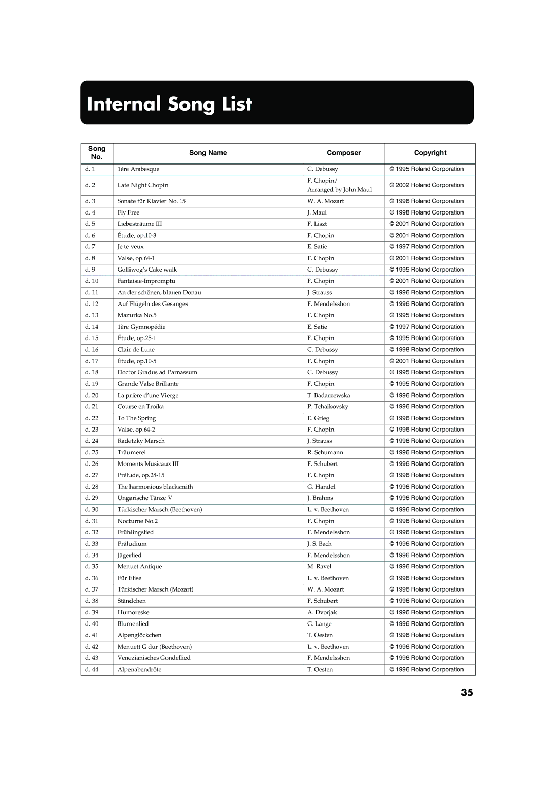 Roland MP-60 owner manual Internal Song List, Song Song Name Composer Copyright 