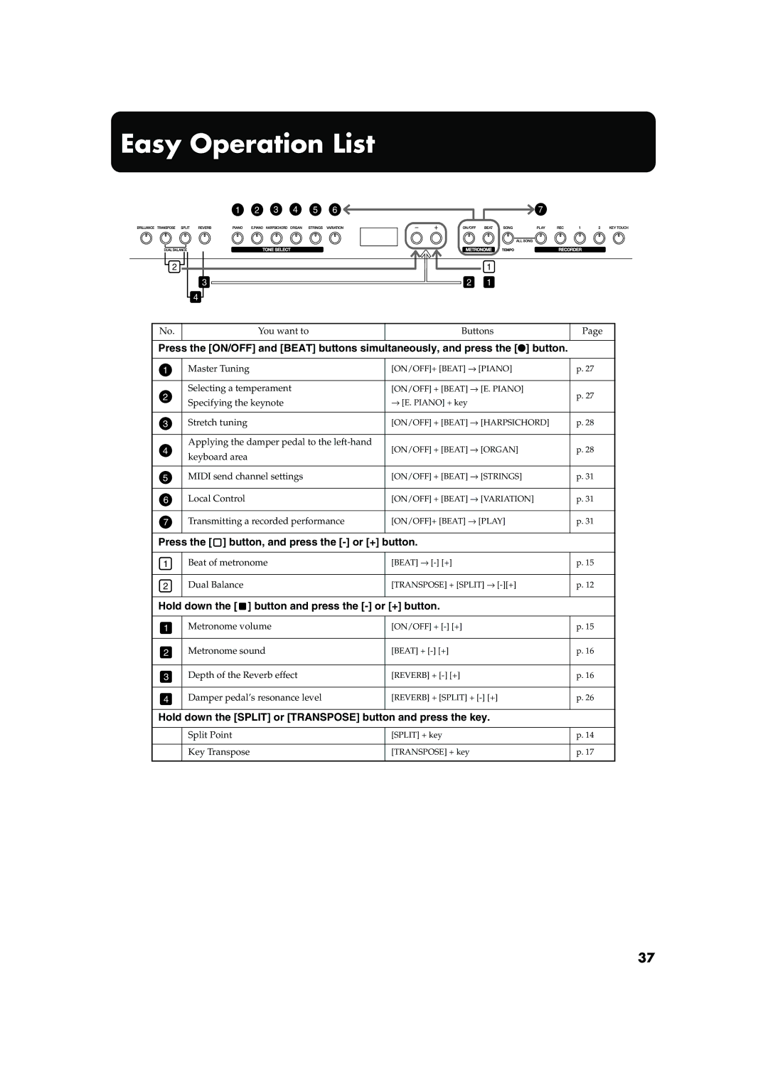 Roland MP-60 owner manual Easy Operation List, Hold down the button and press the or + button 