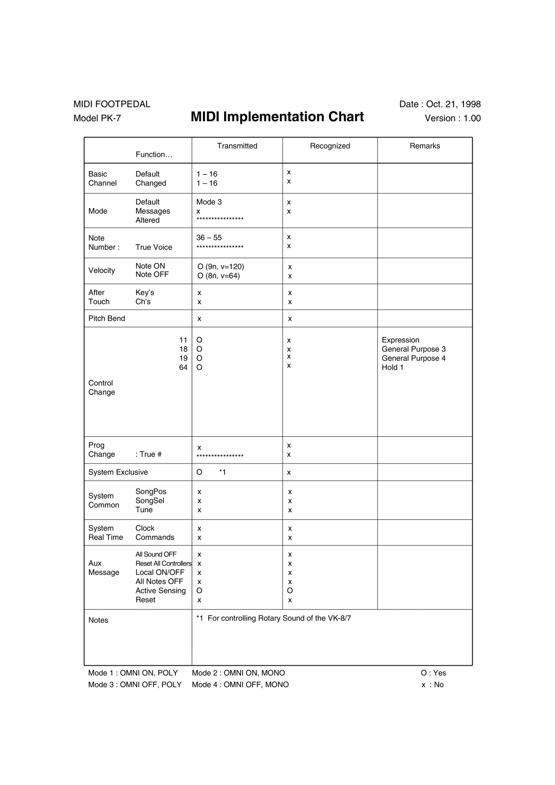 Roland PK-7 owner manual Midi Implementation Chart 