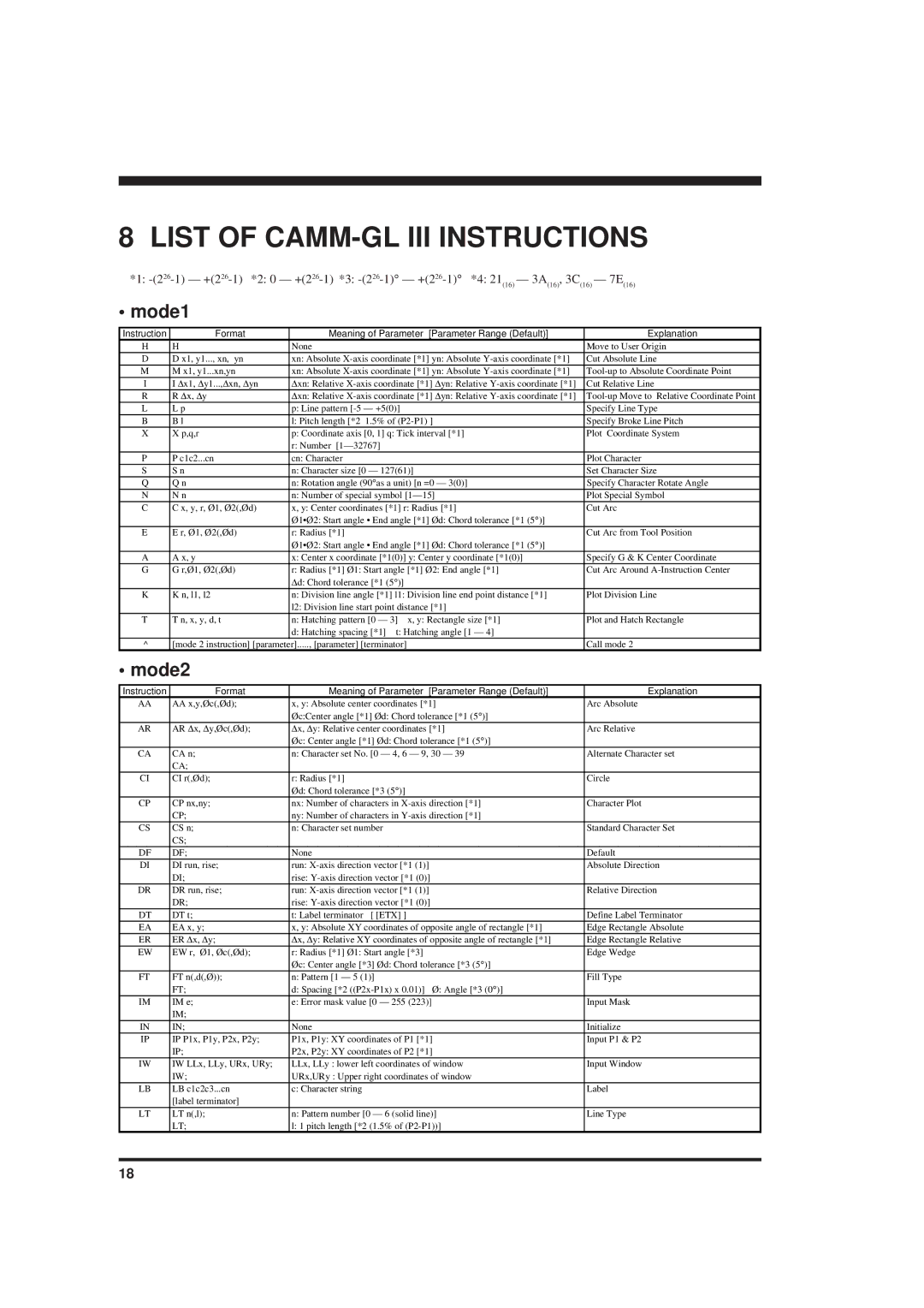 Roland PNC-900 user manual List of CAMM-GL III Instructions, Mode1, Mode2 