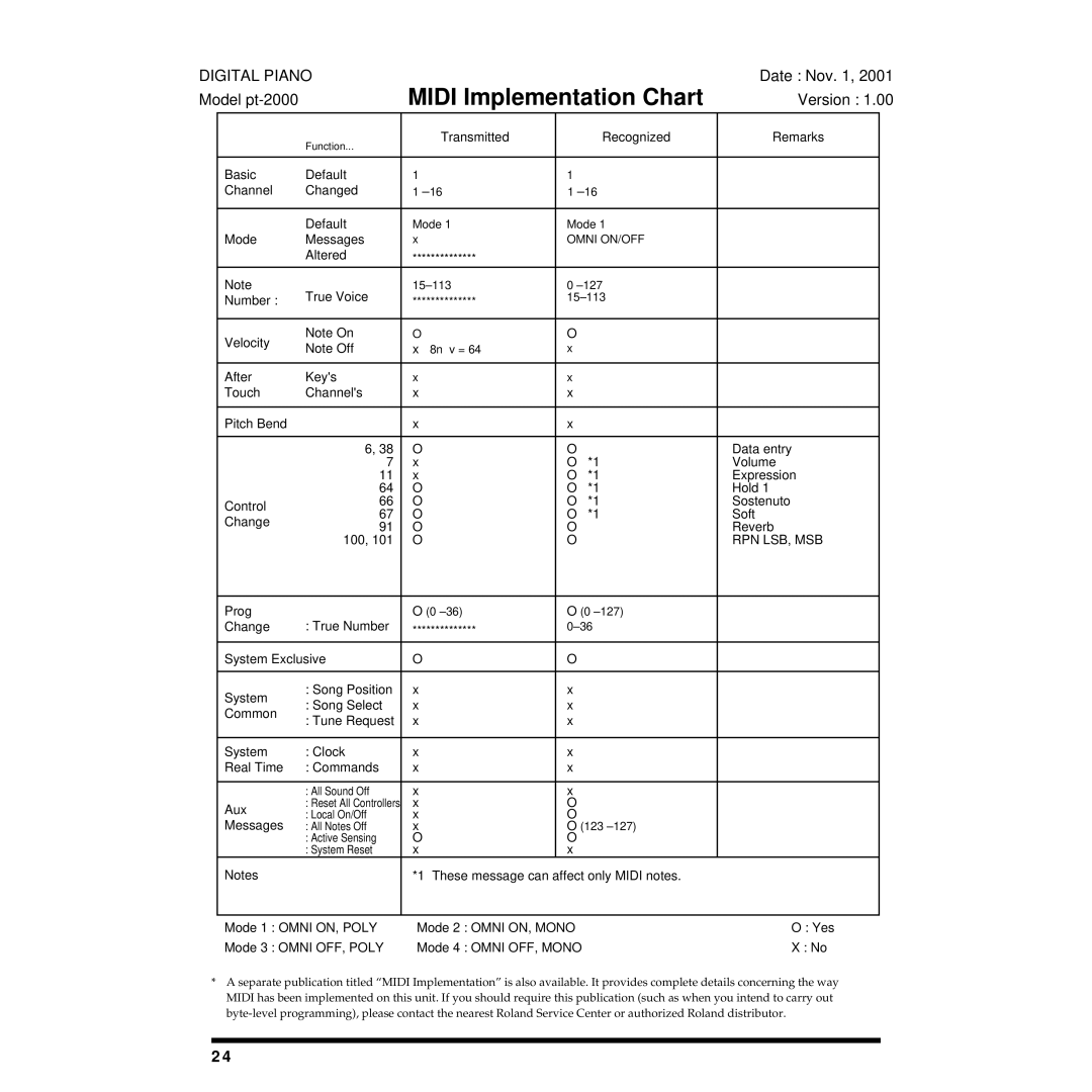 Roland pt-2000 owner manual Midi Implementation Chart 